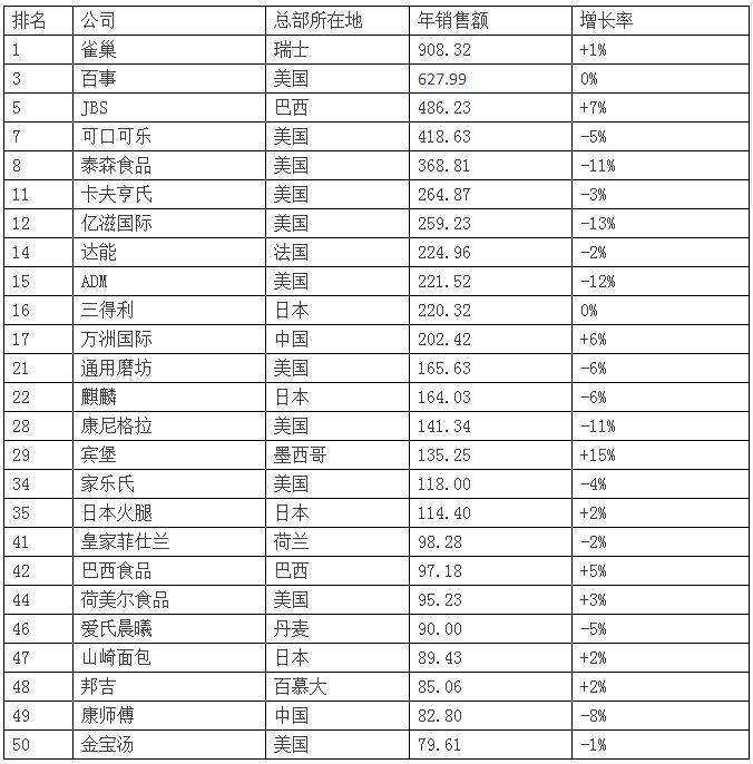 25家食企进入全球快消品50强,万洲国际、康师
