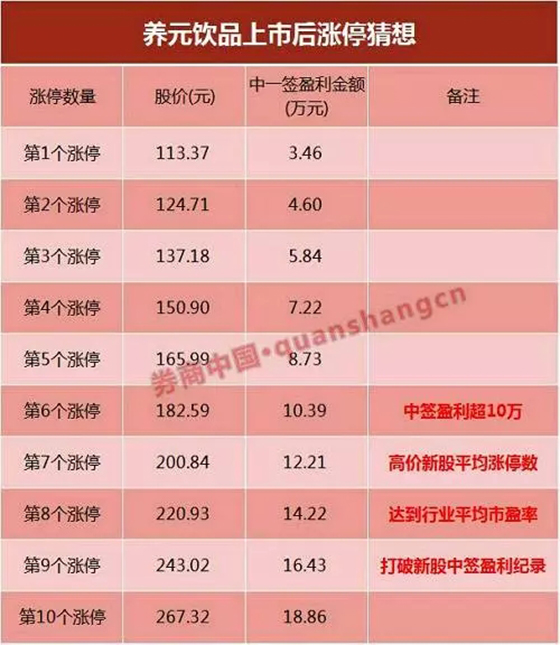 六个核桃上市后涨停猜想