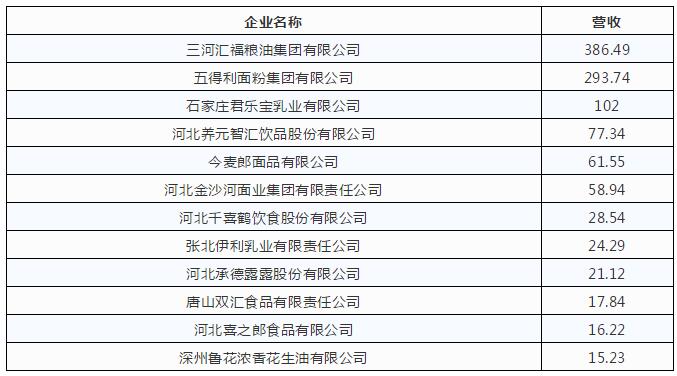 地方乳企 收入规模(2)