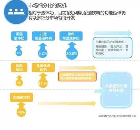 尼尔森大数据:常温酸奶、乳酸菌饮品的市场空