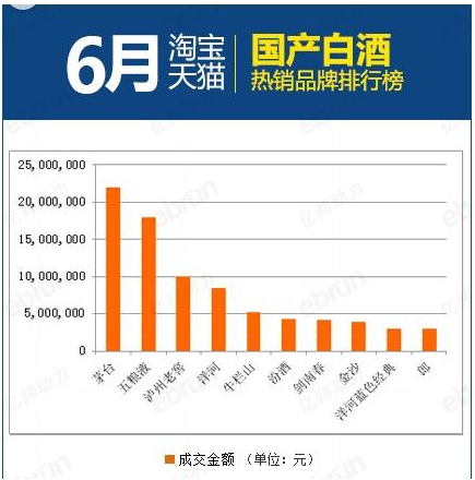 2015年6月淘宝白酒热销品牌销量排行榜