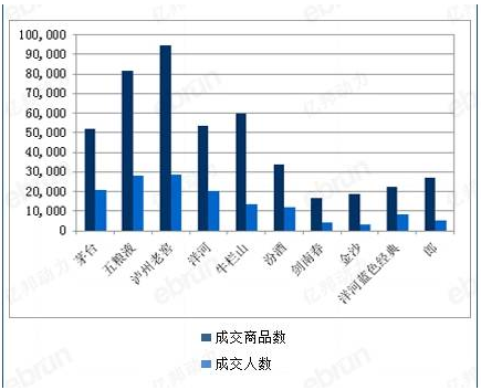 2015年6月淘宝白酒热销品牌销量排行榜