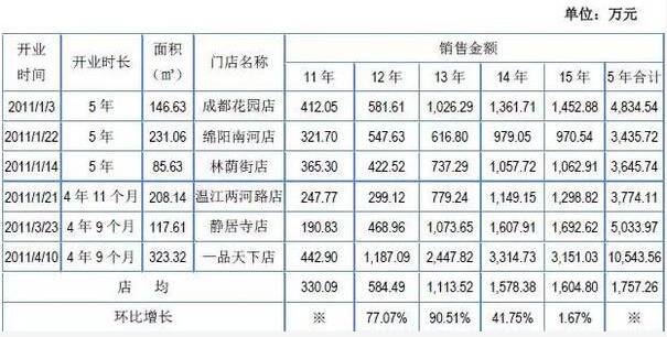 双十一销售额_营业执照副本_销售额与营业收入(3)