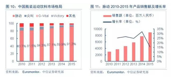 功能饮料中国全球销售第三,红牛、东鹏特饮、