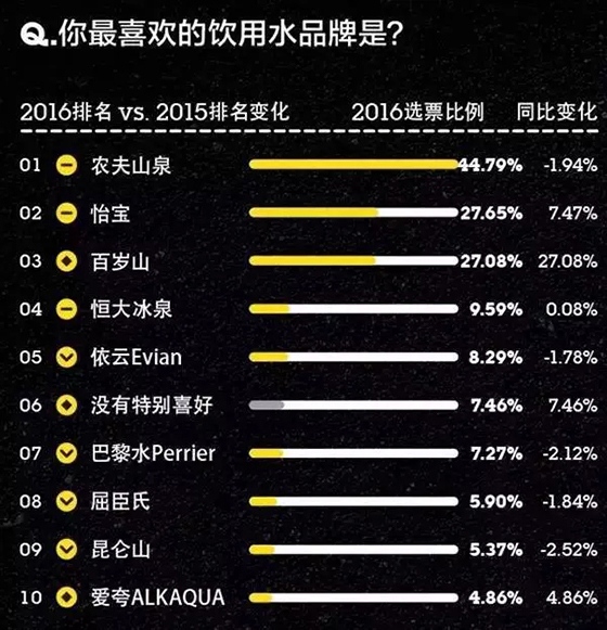 瓶装水,农夫一骑绝尘;茶饮料,新品角斗场…十大